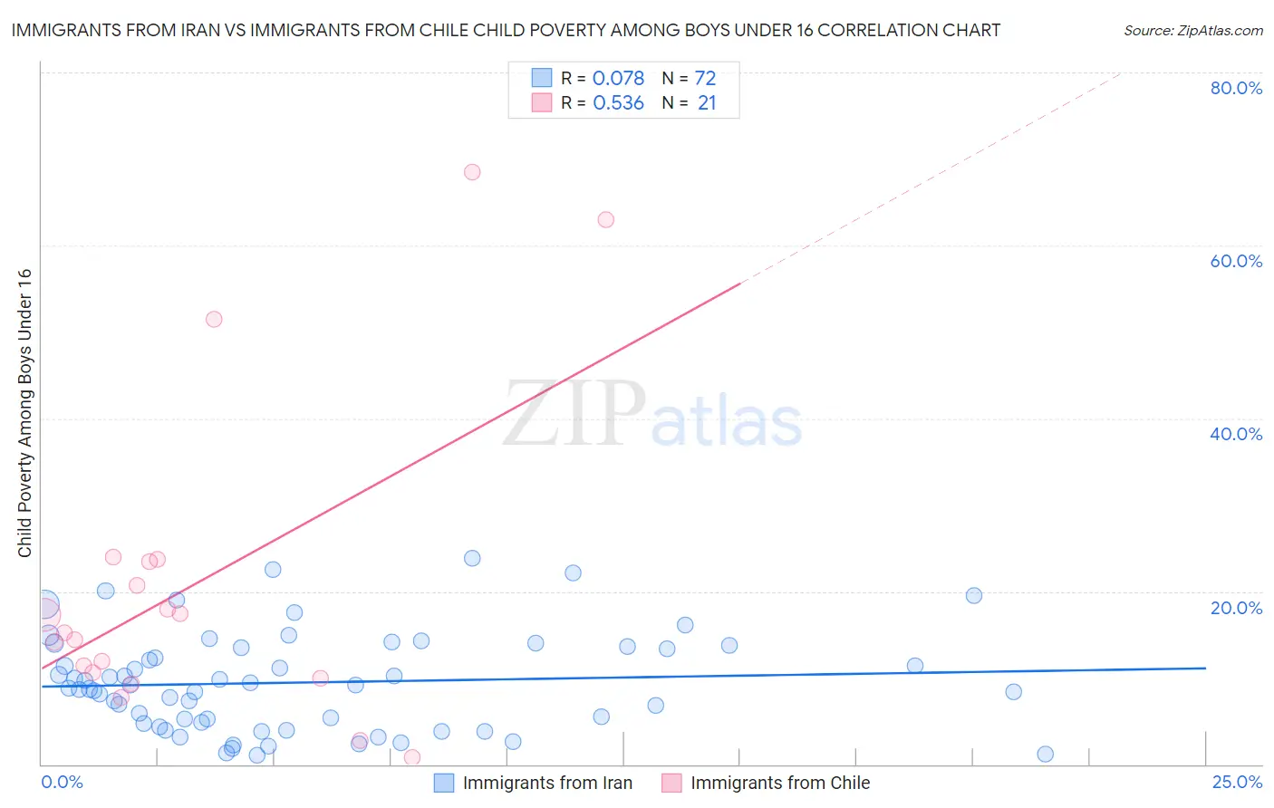 Immigrants from Iran vs Immigrants from Chile Child Poverty Among Boys Under 16
