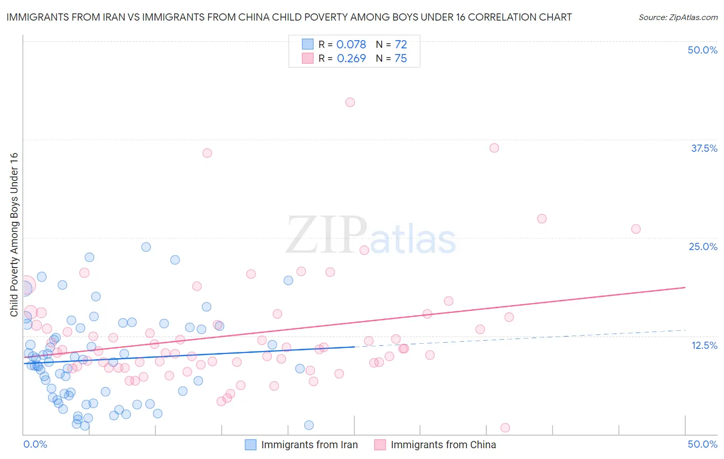 Immigrants from Iran vs Immigrants from China Child Poverty Among Boys Under 16