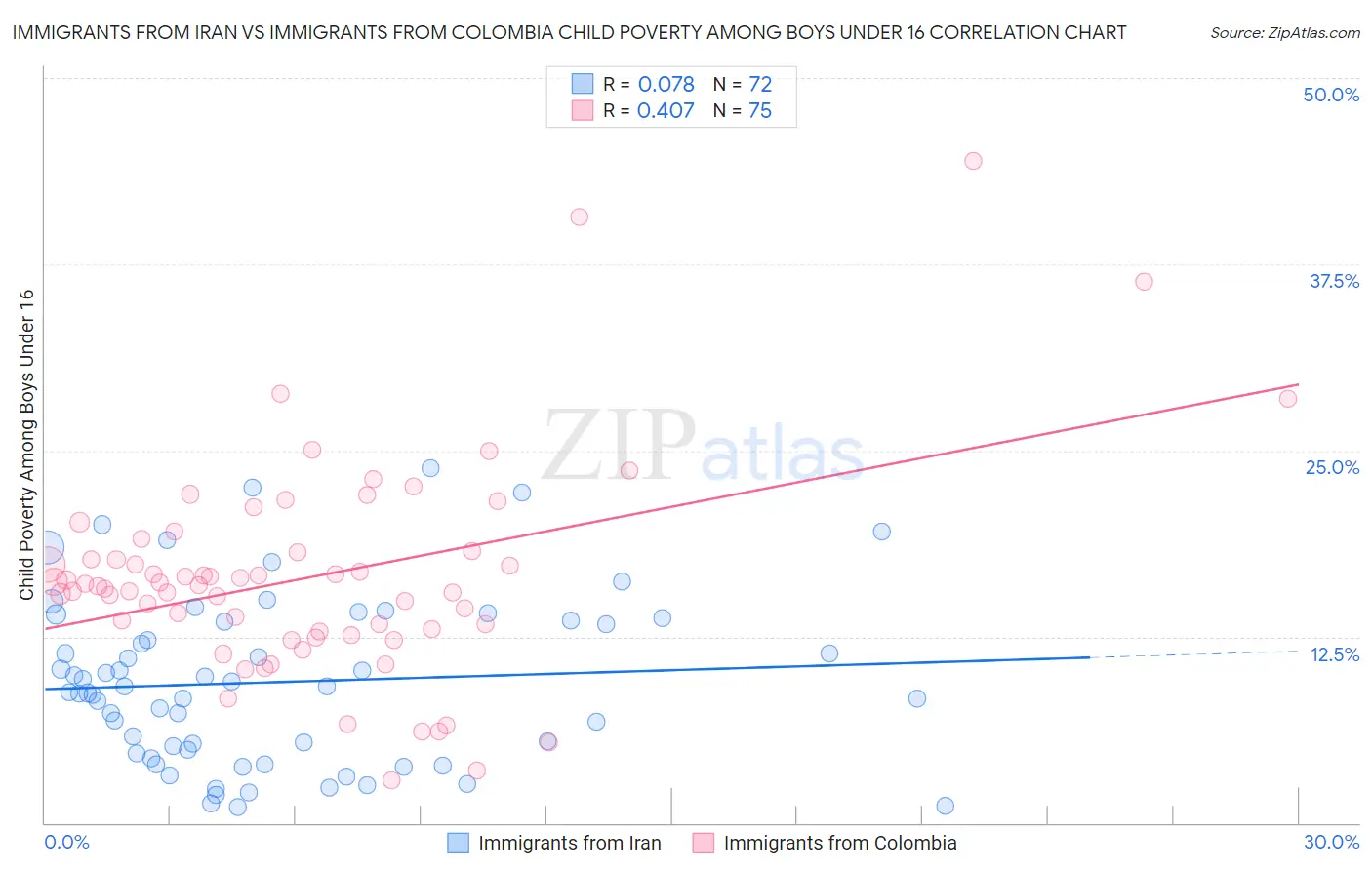 Immigrants from Iran vs Immigrants from Colombia Child Poverty Among Boys Under 16