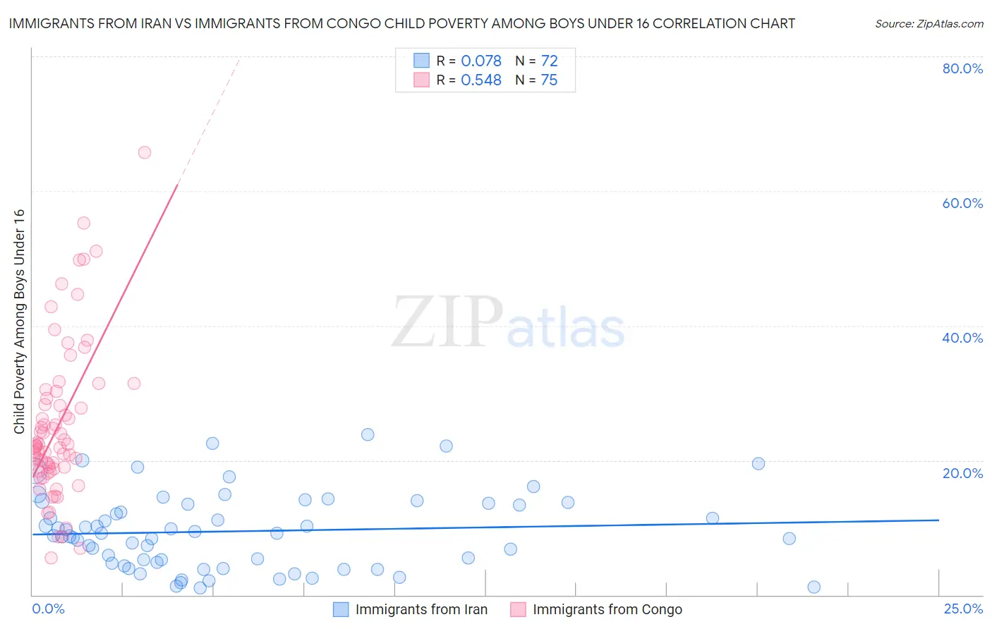 Immigrants from Iran vs Immigrants from Congo Child Poverty Among Boys Under 16