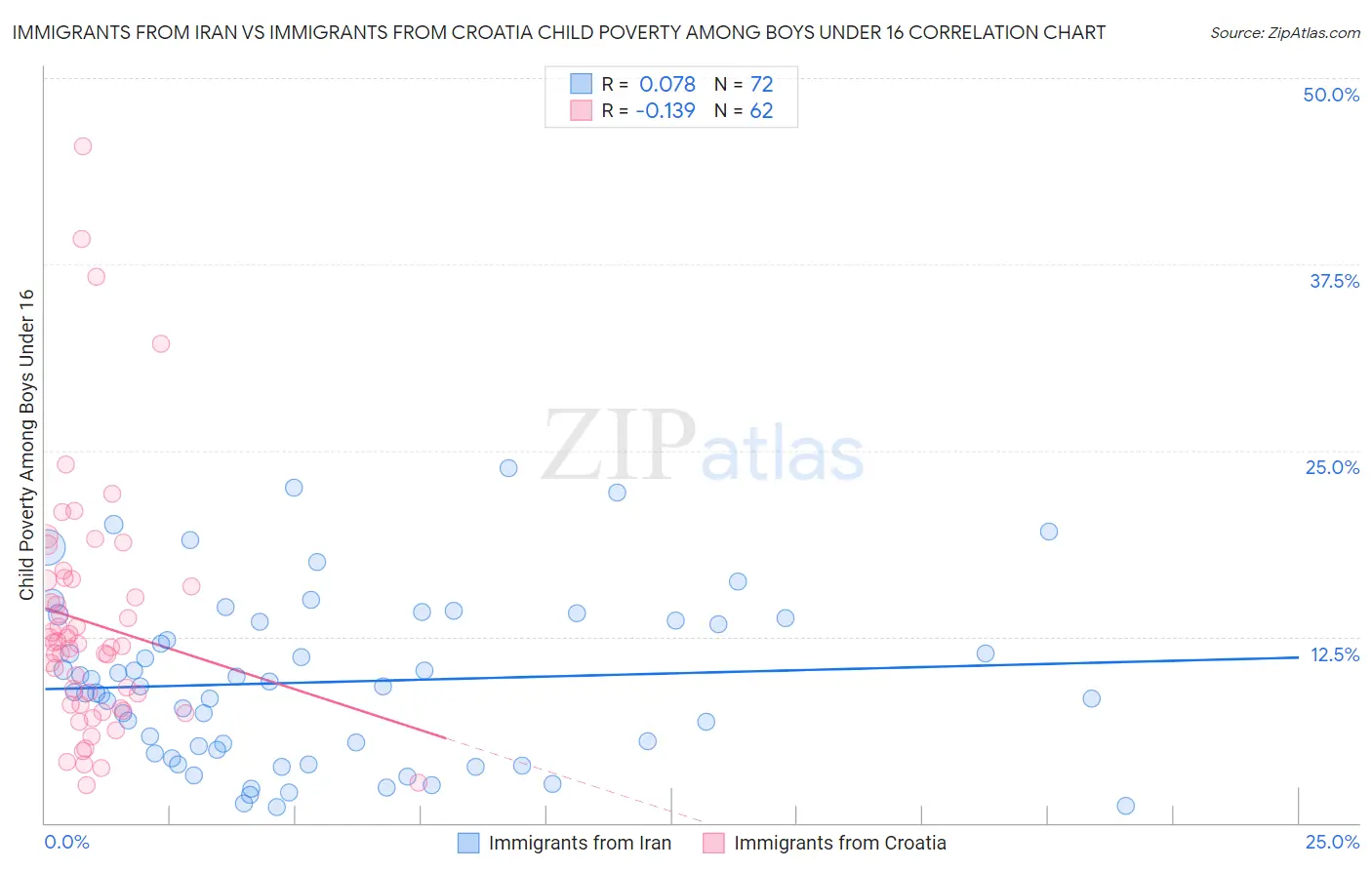 Immigrants from Iran vs Immigrants from Croatia Child Poverty Among Boys Under 16