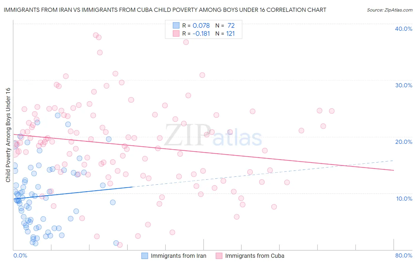 Immigrants from Iran vs Immigrants from Cuba Child Poverty Among Boys Under 16