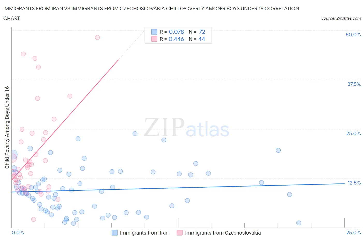Immigrants from Iran vs Immigrants from Czechoslovakia Child Poverty Among Boys Under 16