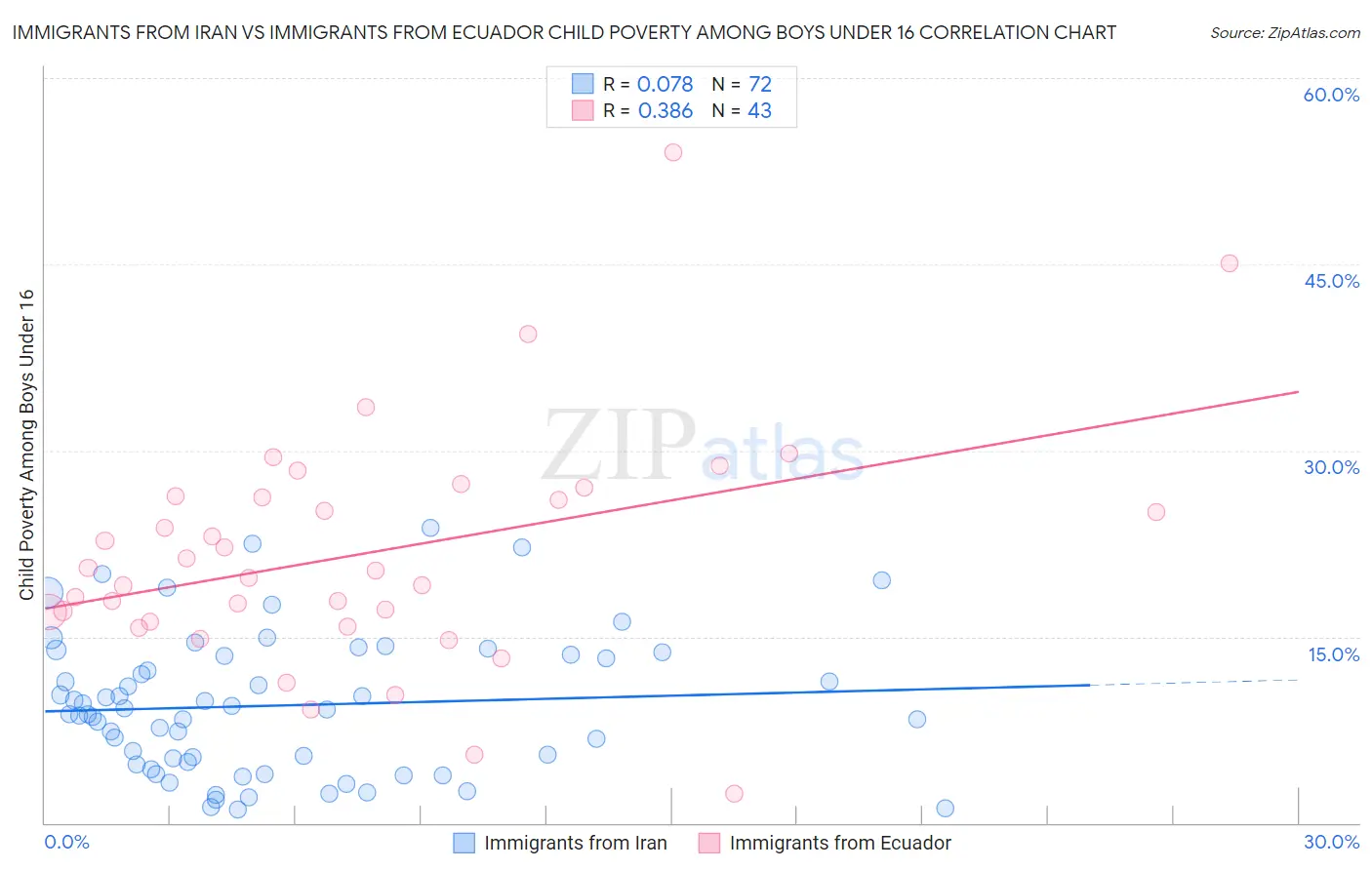 Immigrants from Iran vs Immigrants from Ecuador Child Poverty Among Boys Under 16