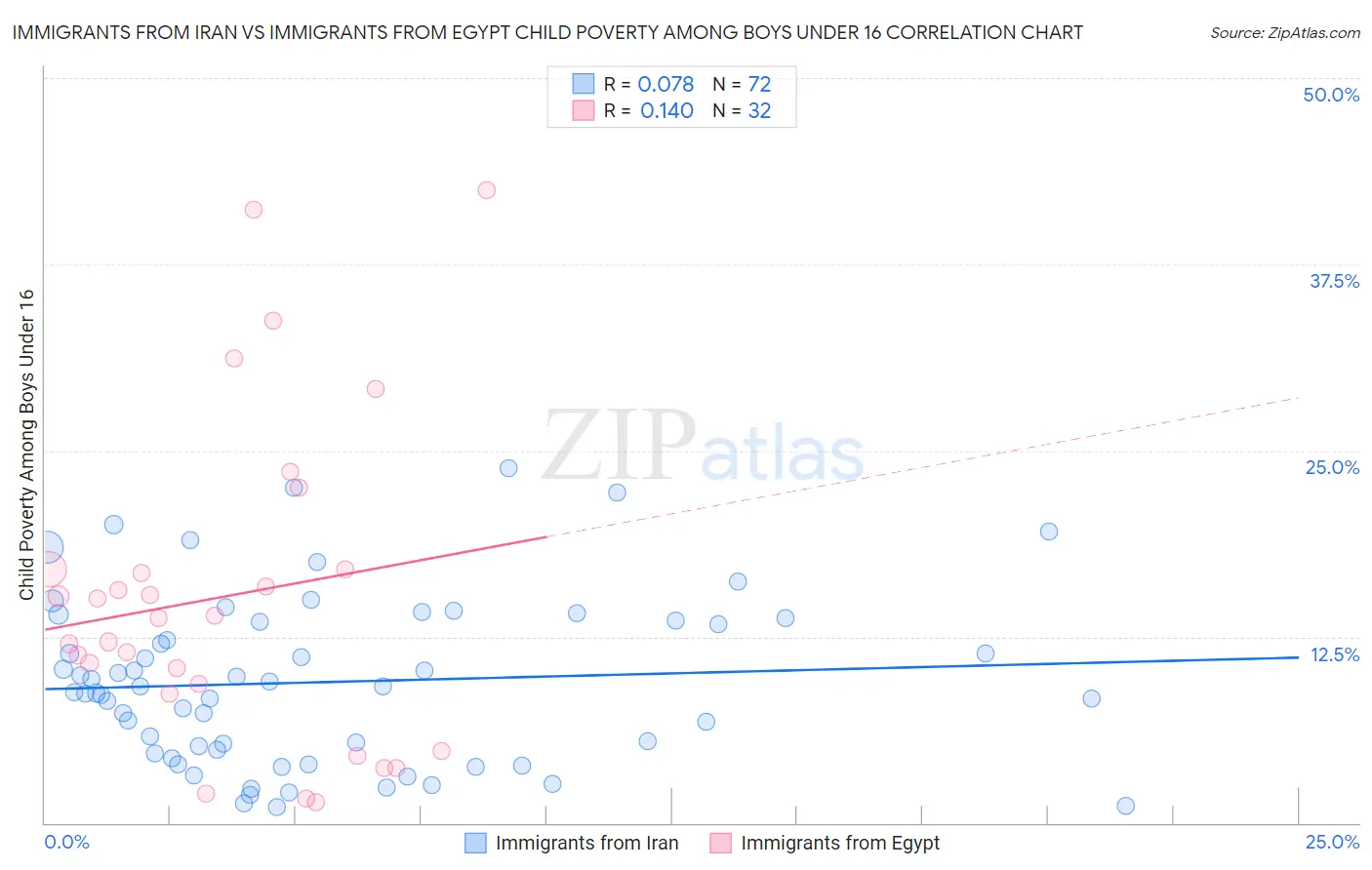 Immigrants from Iran vs Immigrants from Egypt Child Poverty Among Boys Under 16