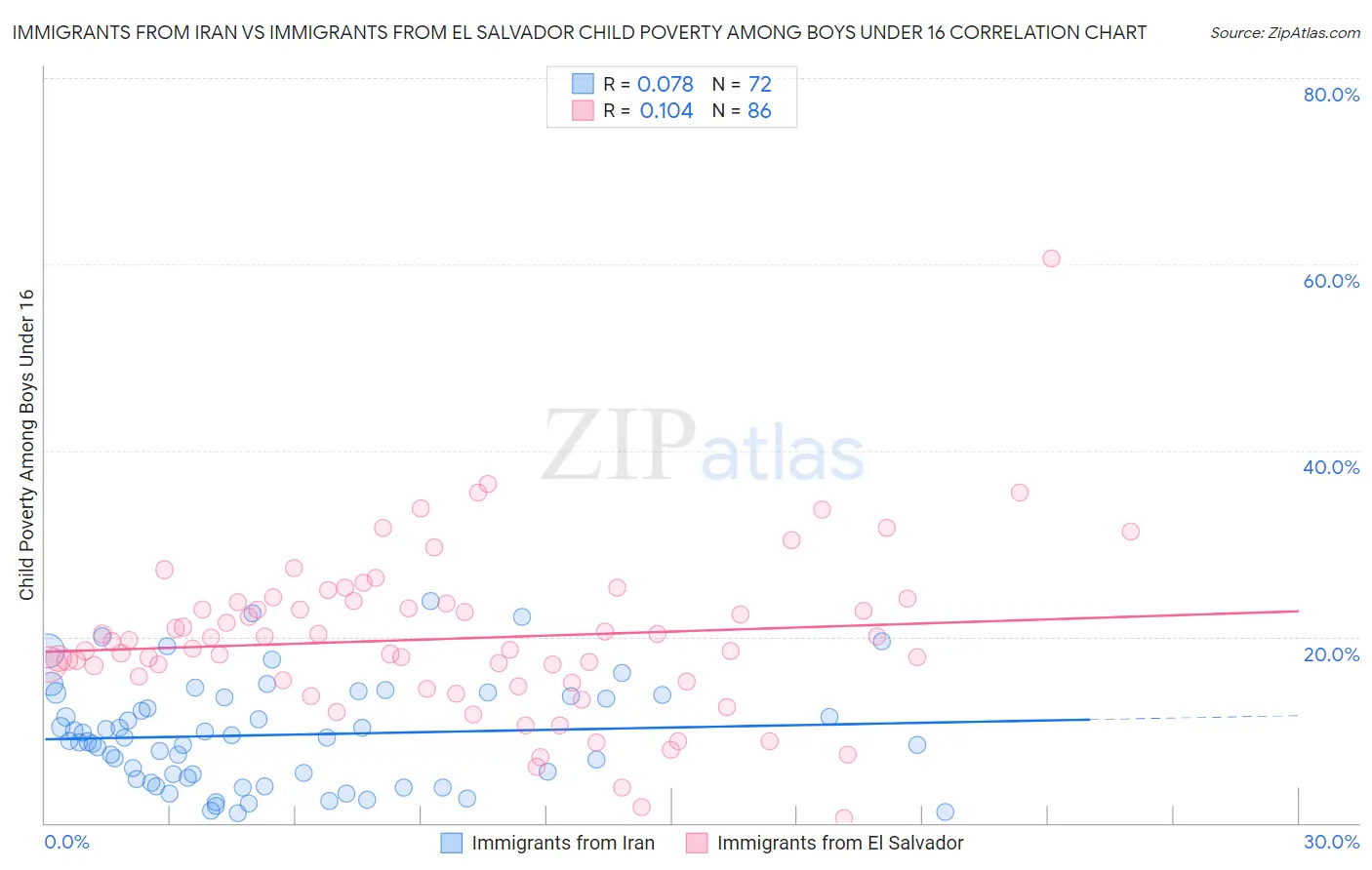 Immigrants from Iran vs Immigrants from El Salvador Child Poverty Among Boys Under 16