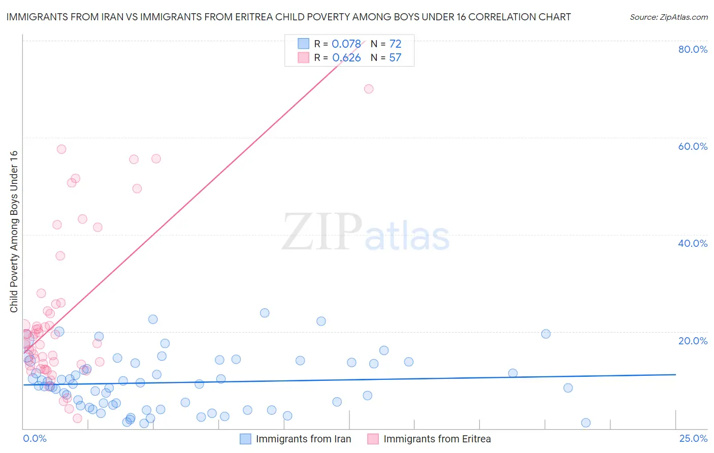 Immigrants from Iran vs Immigrants from Eritrea Child Poverty Among Boys Under 16