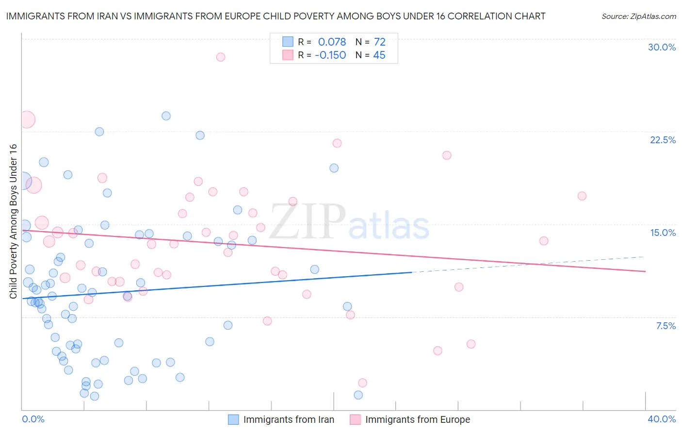 Immigrants from Iran vs Immigrants from Europe Child Poverty Among Boys Under 16