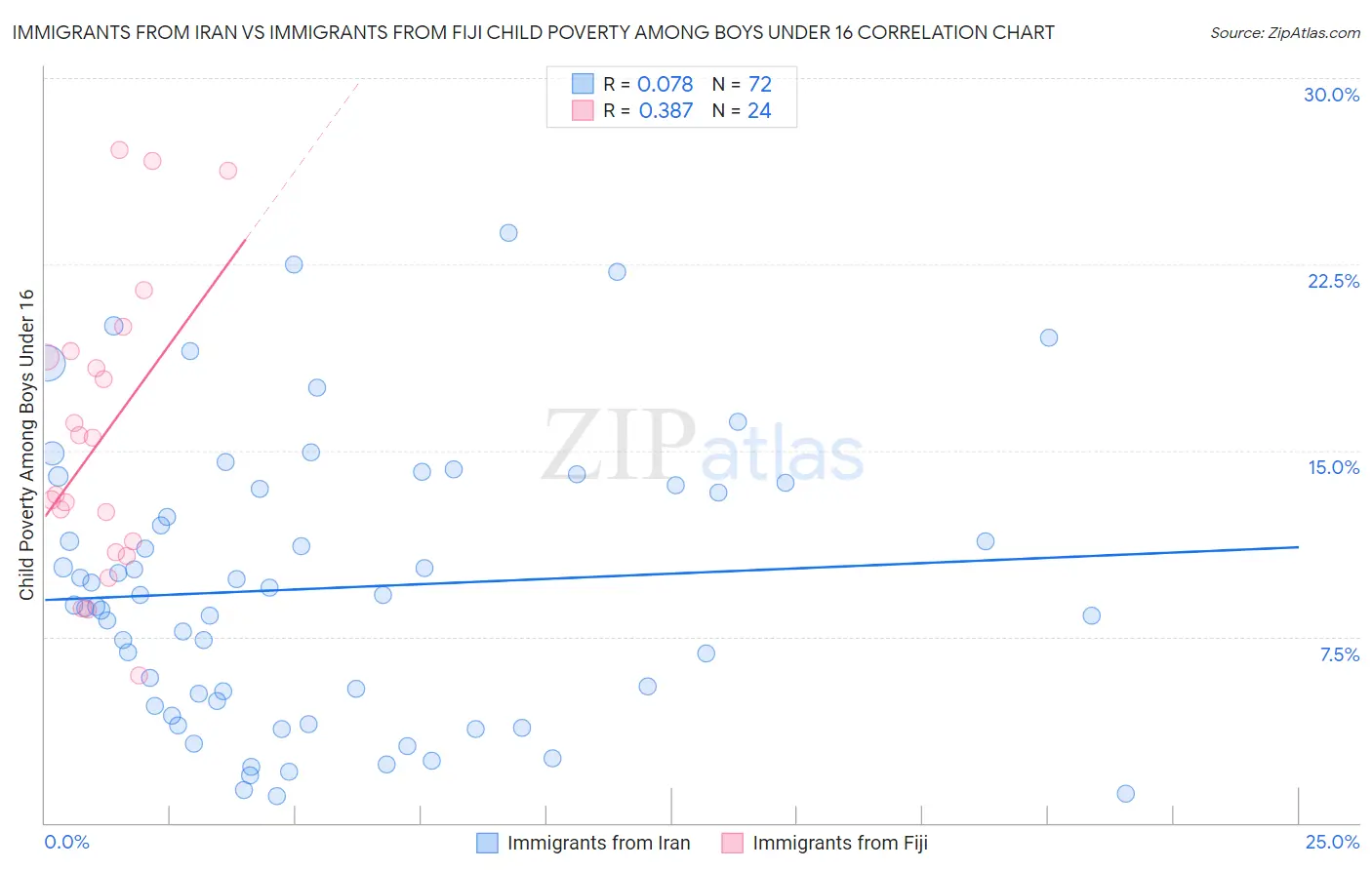 Immigrants from Iran vs Immigrants from Fiji Child Poverty Among Boys Under 16