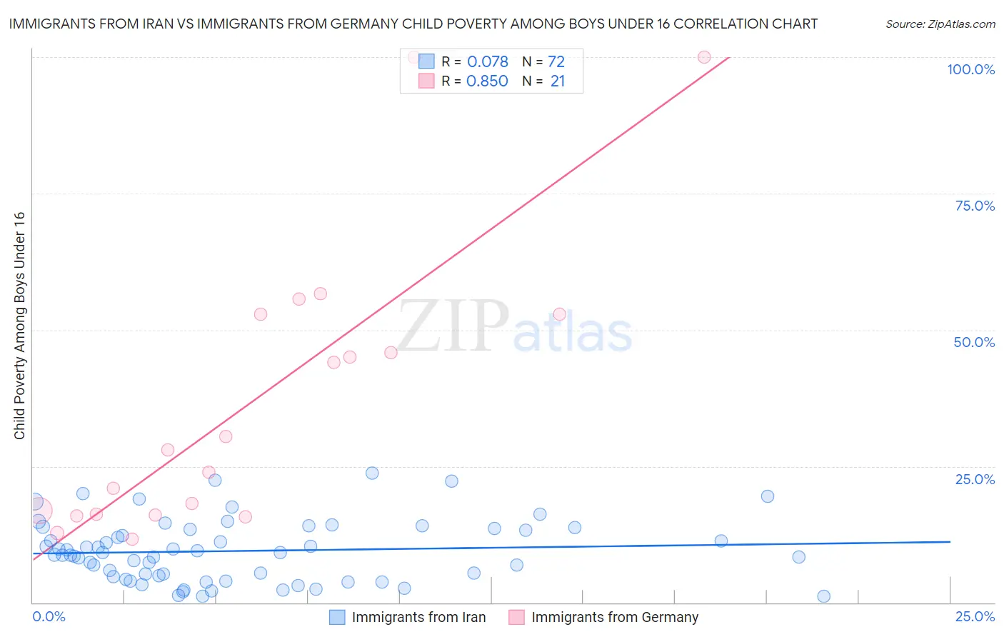Immigrants from Iran vs Immigrants from Germany Child Poverty Among Boys Under 16