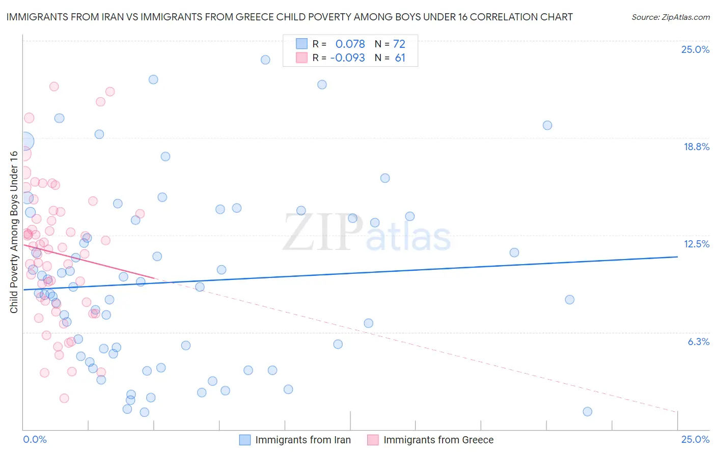 Immigrants from Iran vs Immigrants from Greece Child Poverty Among Boys Under 16