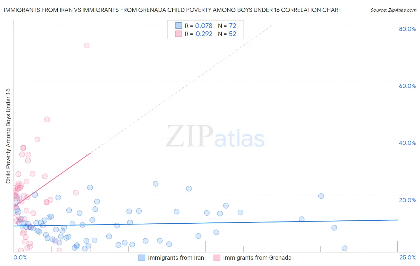 Immigrants from Iran vs Immigrants from Grenada Child Poverty Among Boys Under 16