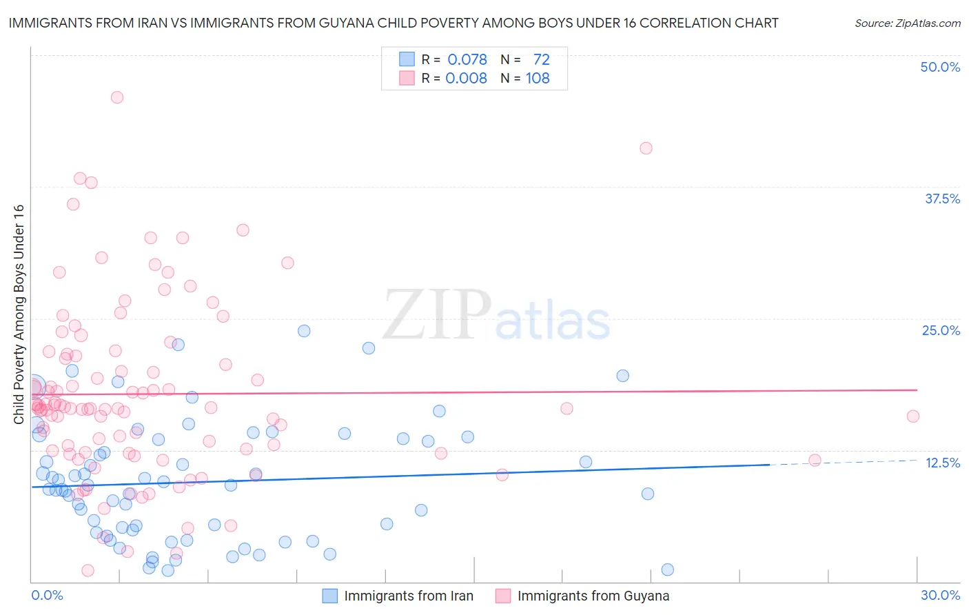 Immigrants from Iran vs Immigrants from Guyana Child Poverty Among Boys Under 16