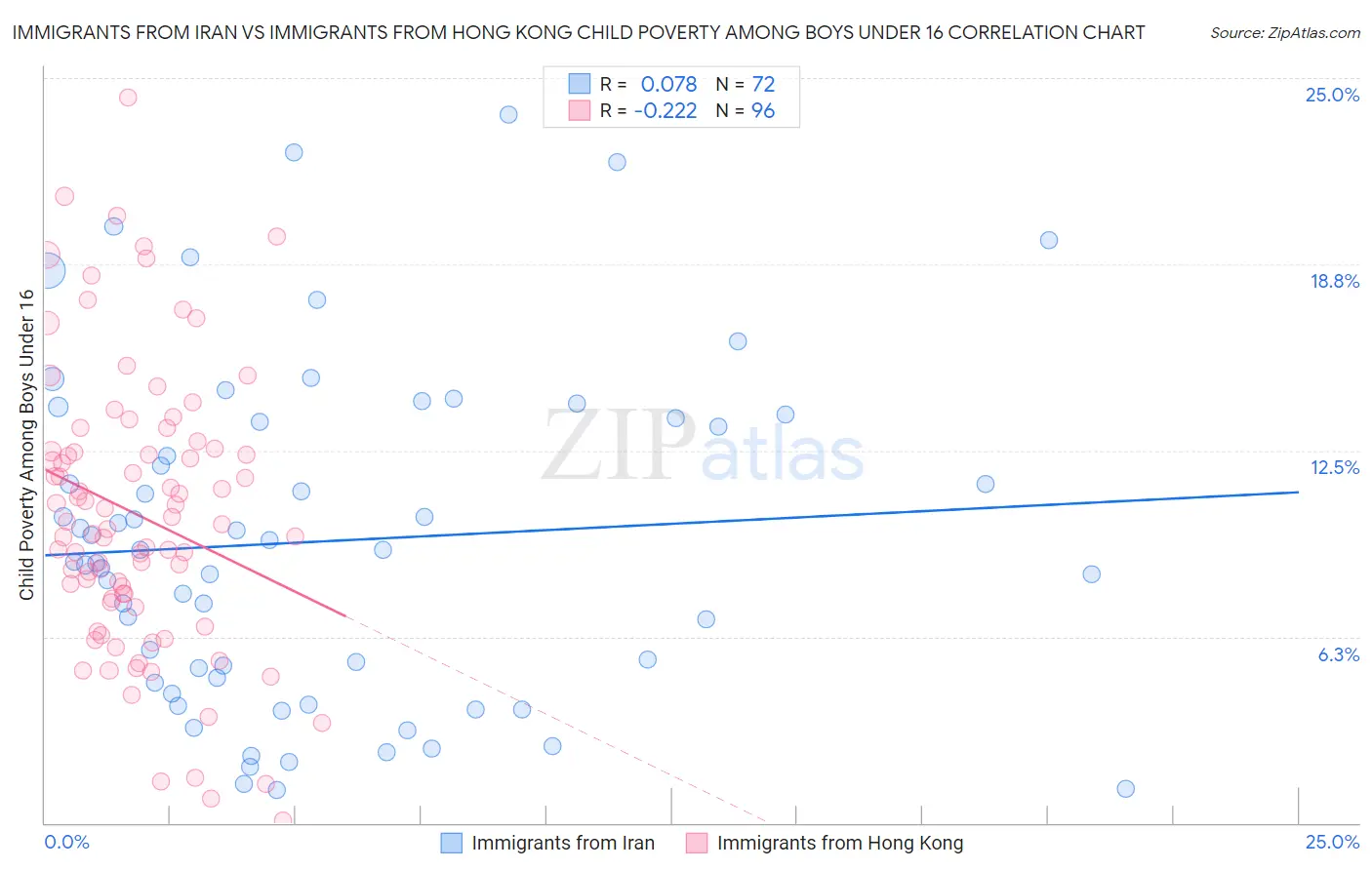 Immigrants from Iran vs Immigrants from Hong Kong Child Poverty Among Boys Under 16
