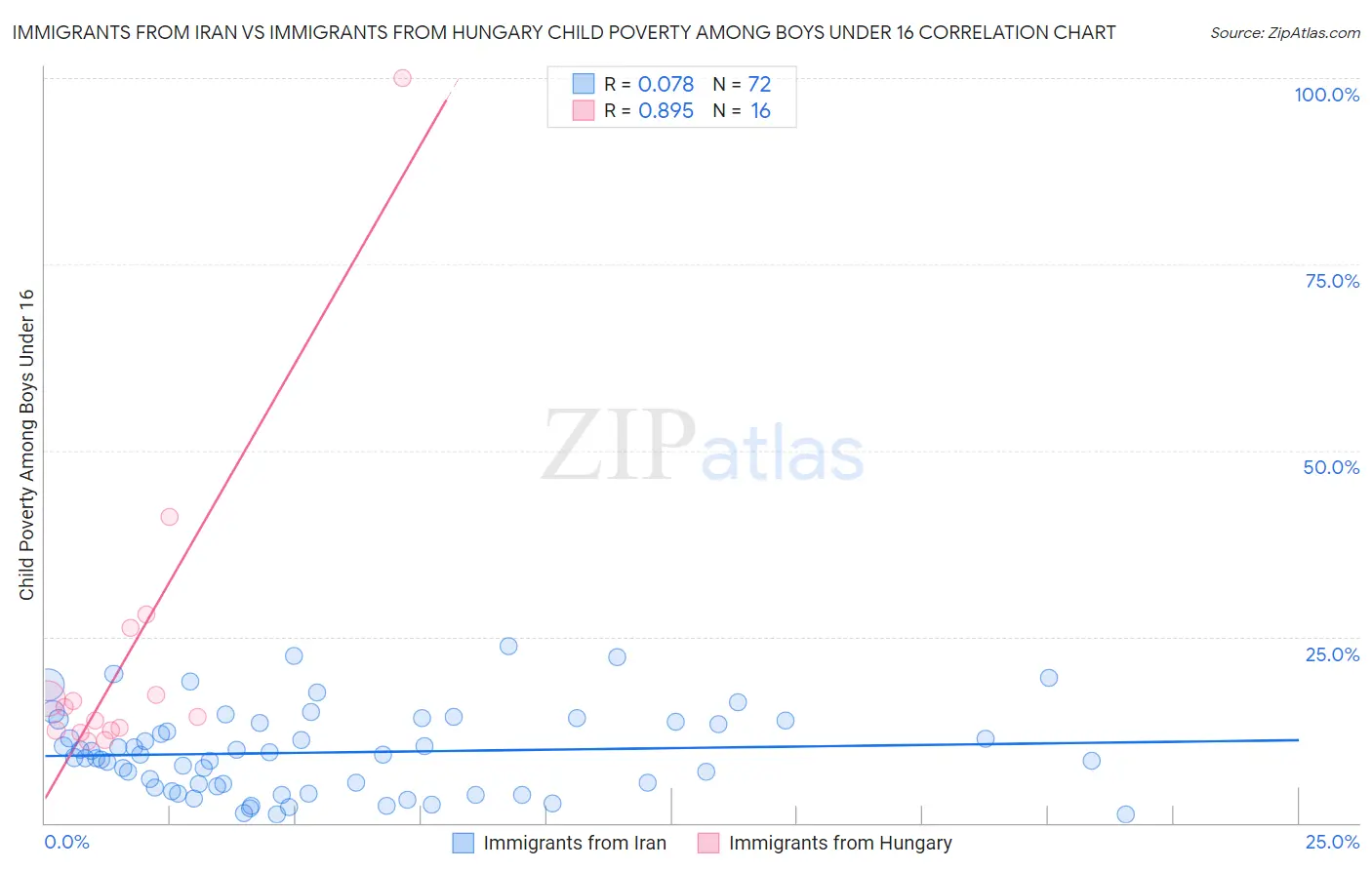 Immigrants from Iran vs Immigrants from Hungary Child Poverty Among Boys Under 16