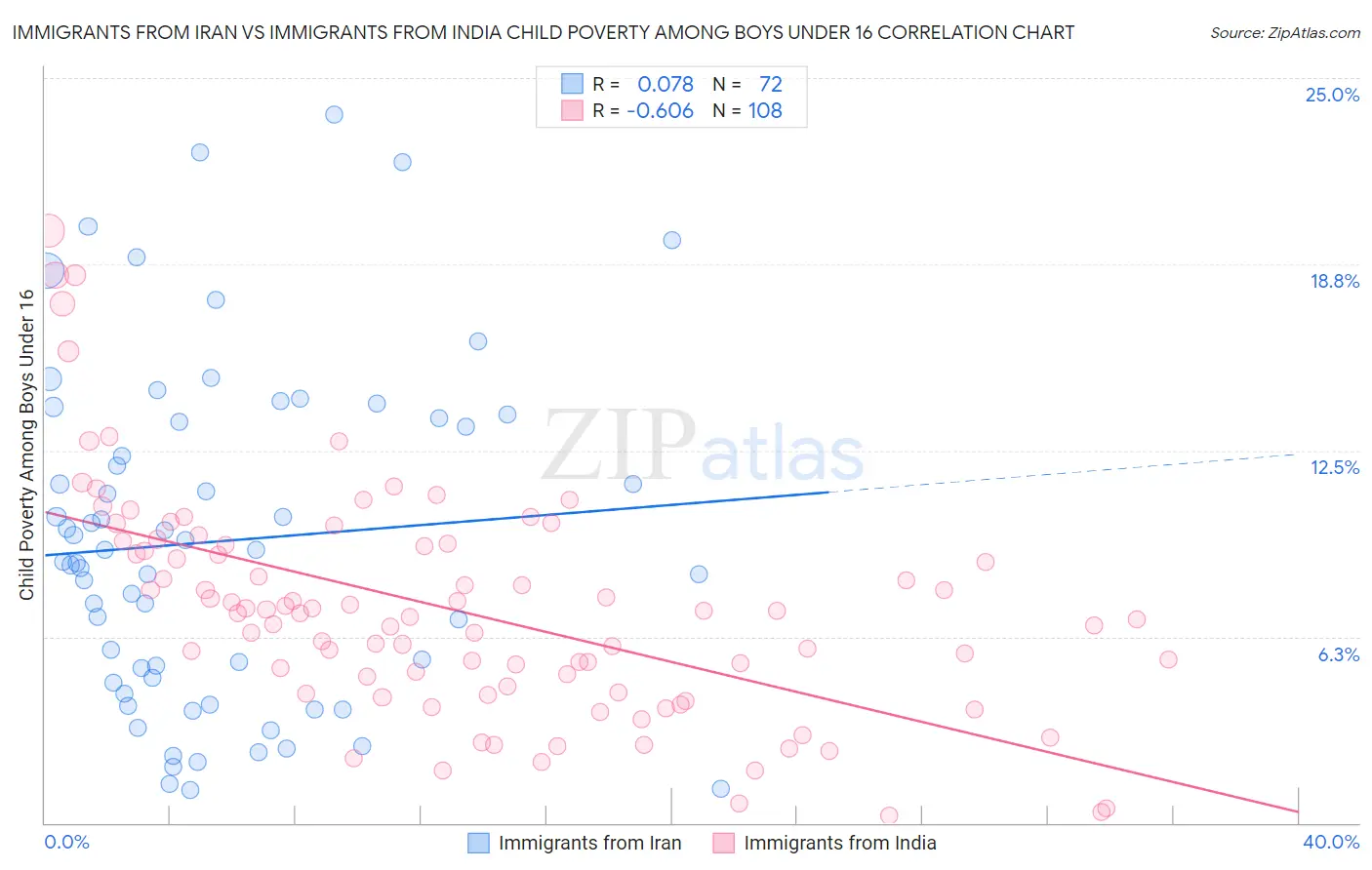 Immigrants from Iran vs Immigrants from India Child Poverty Among Boys Under 16