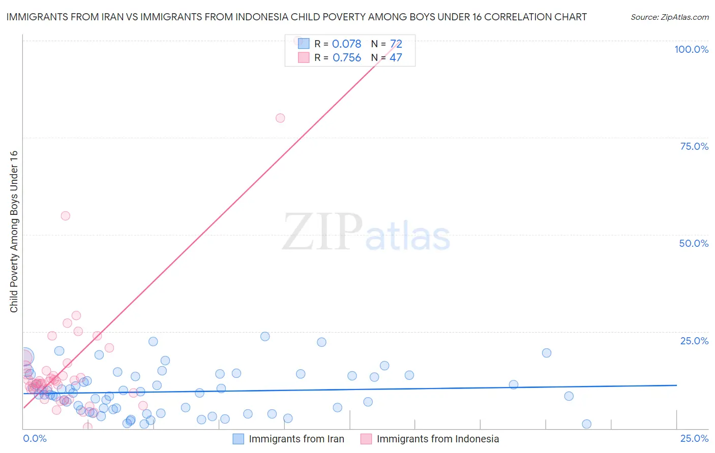 Immigrants from Iran vs Immigrants from Indonesia Child Poverty Among Boys Under 16