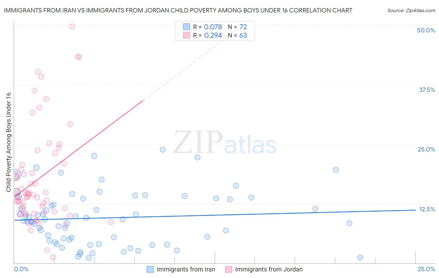 Immigrants from Iran vs Immigrants from Jordan Child Poverty Among Boys Under 16