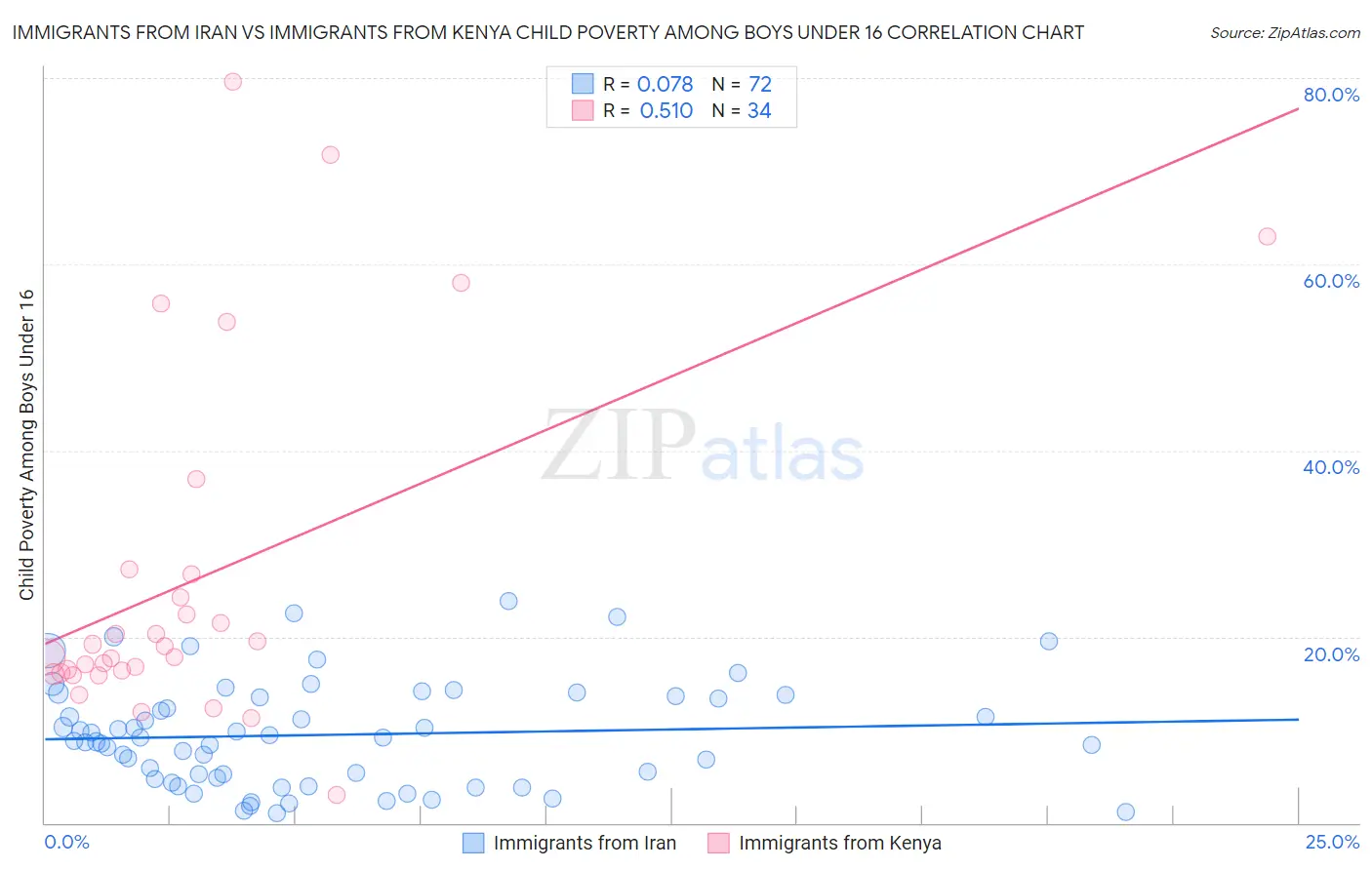 Immigrants from Iran vs Immigrants from Kenya Child Poverty Among Boys Under 16