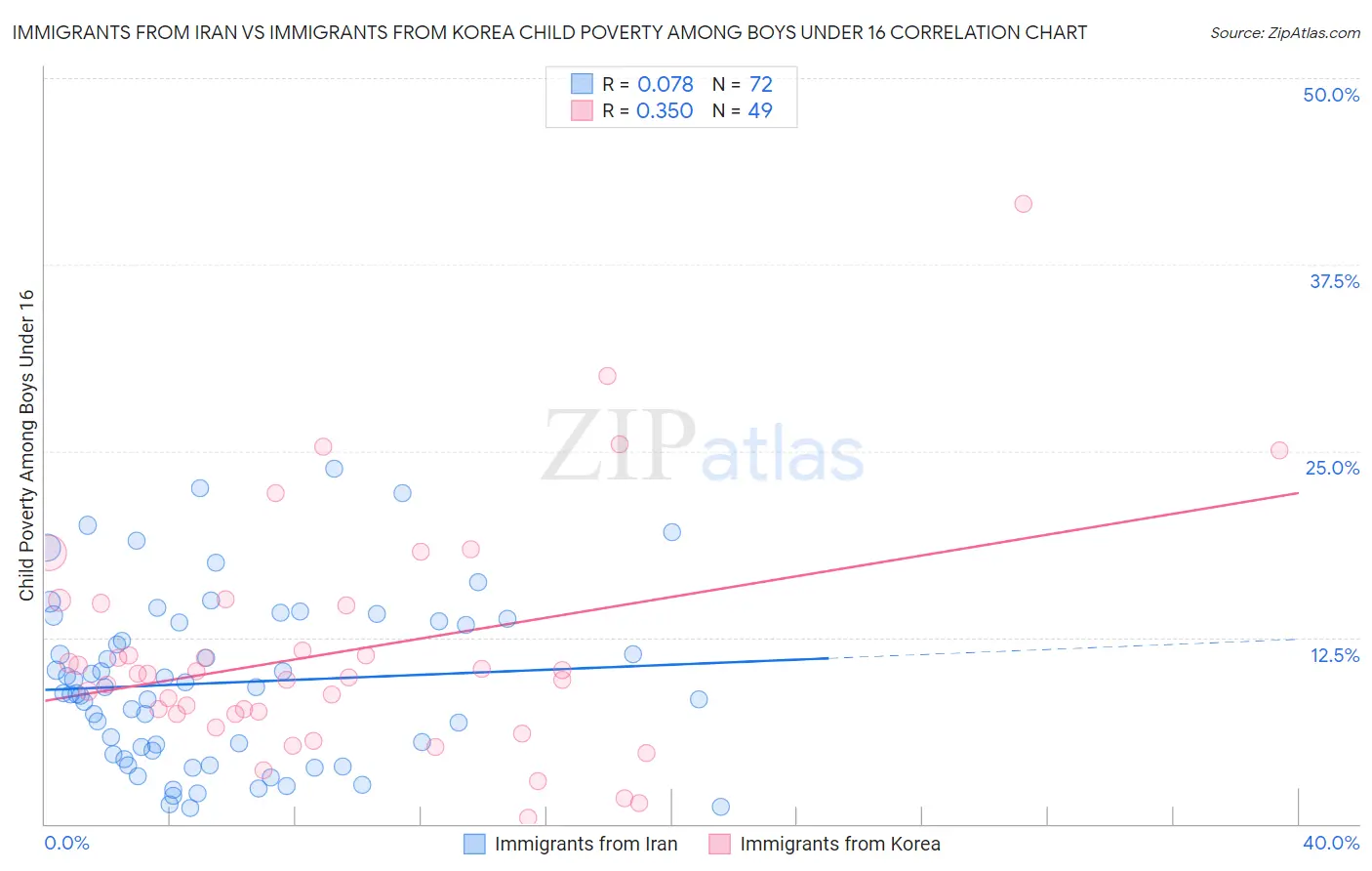 Immigrants from Iran vs Immigrants from Korea Child Poverty Among Boys Under 16
