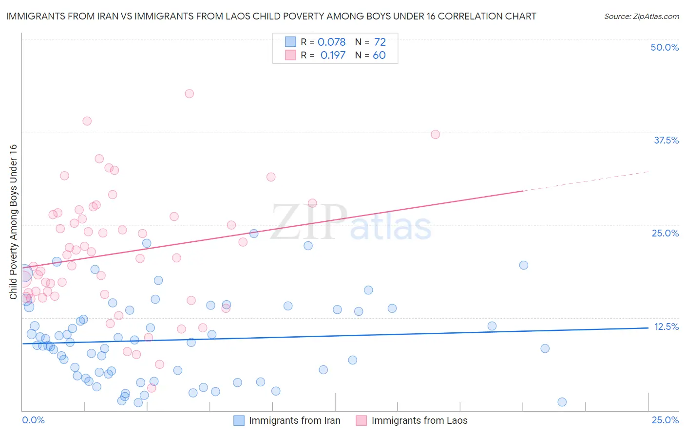 Immigrants from Iran vs Immigrants from Laos Child Poverty Among Boys Under 16