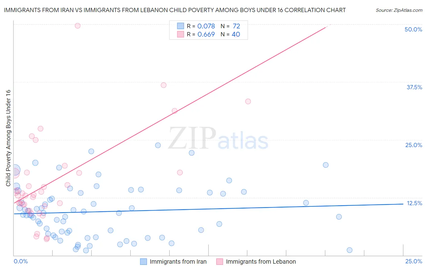 Immigrants from Iran vs Immigrants from Lebanon Child Poverty Among Boys Under 16