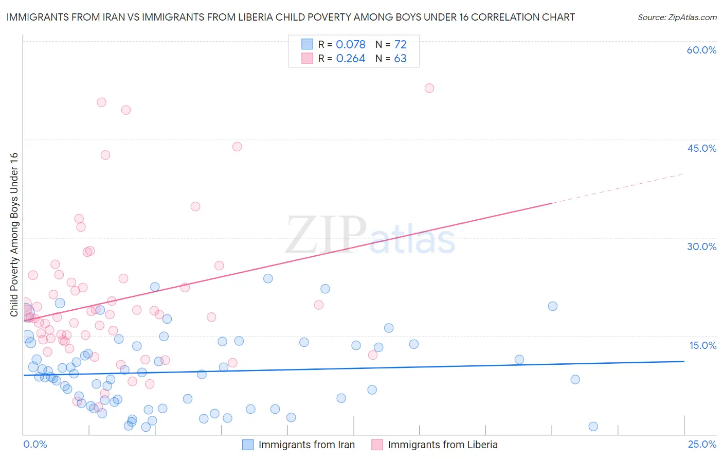 Immigrants from Iran vs Immigrants from Liberia Child Poverty Among Boys Under 16