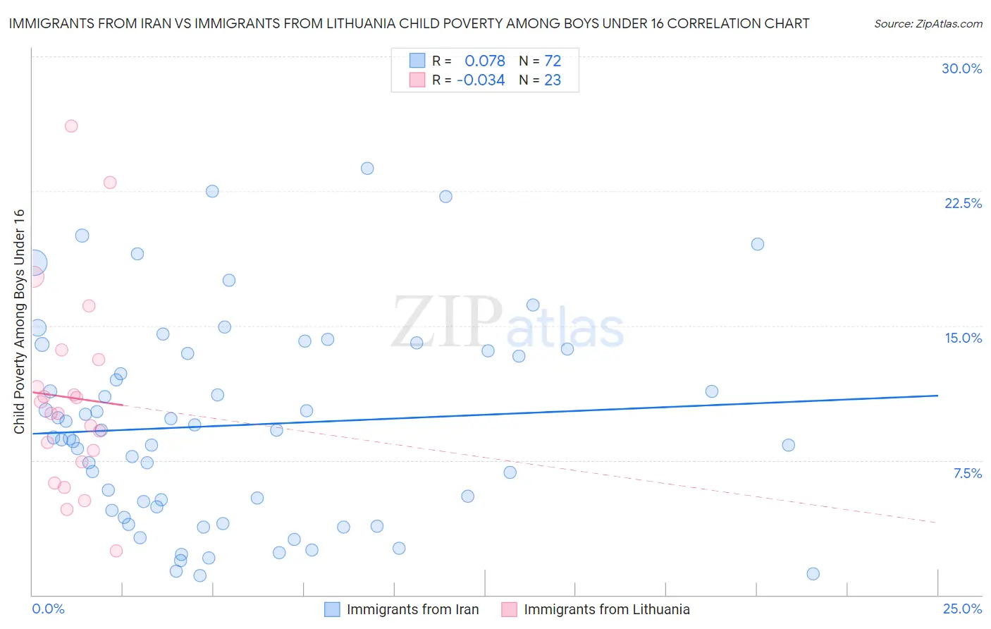 Immigrants from Iran vs Immigrants from Lithuania Child Poverty Among Boys Under 16