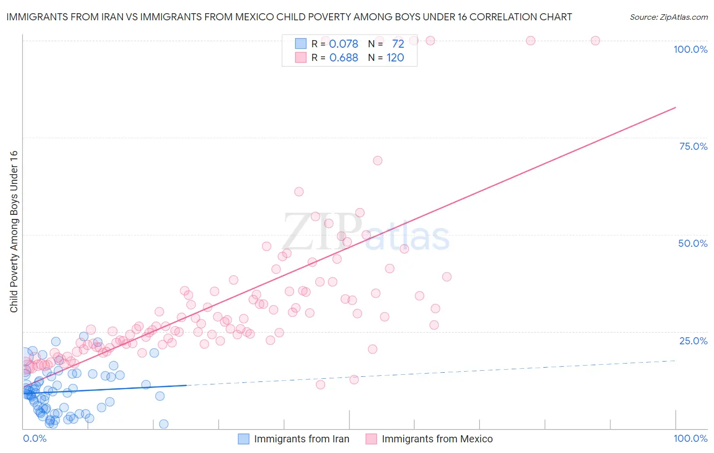 Immigrants from Iran vs Immigrants from Mexico Child Poverty Among Boys Under 16