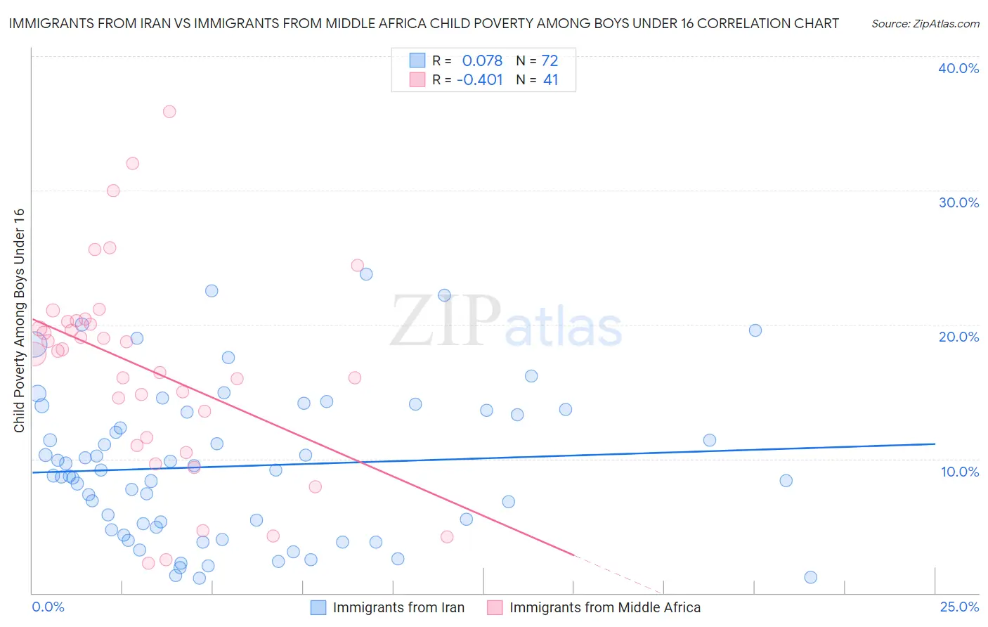 Immigrants from Iran vs Immigrants from Middle Africa Child Poverty Among Boys Under 16