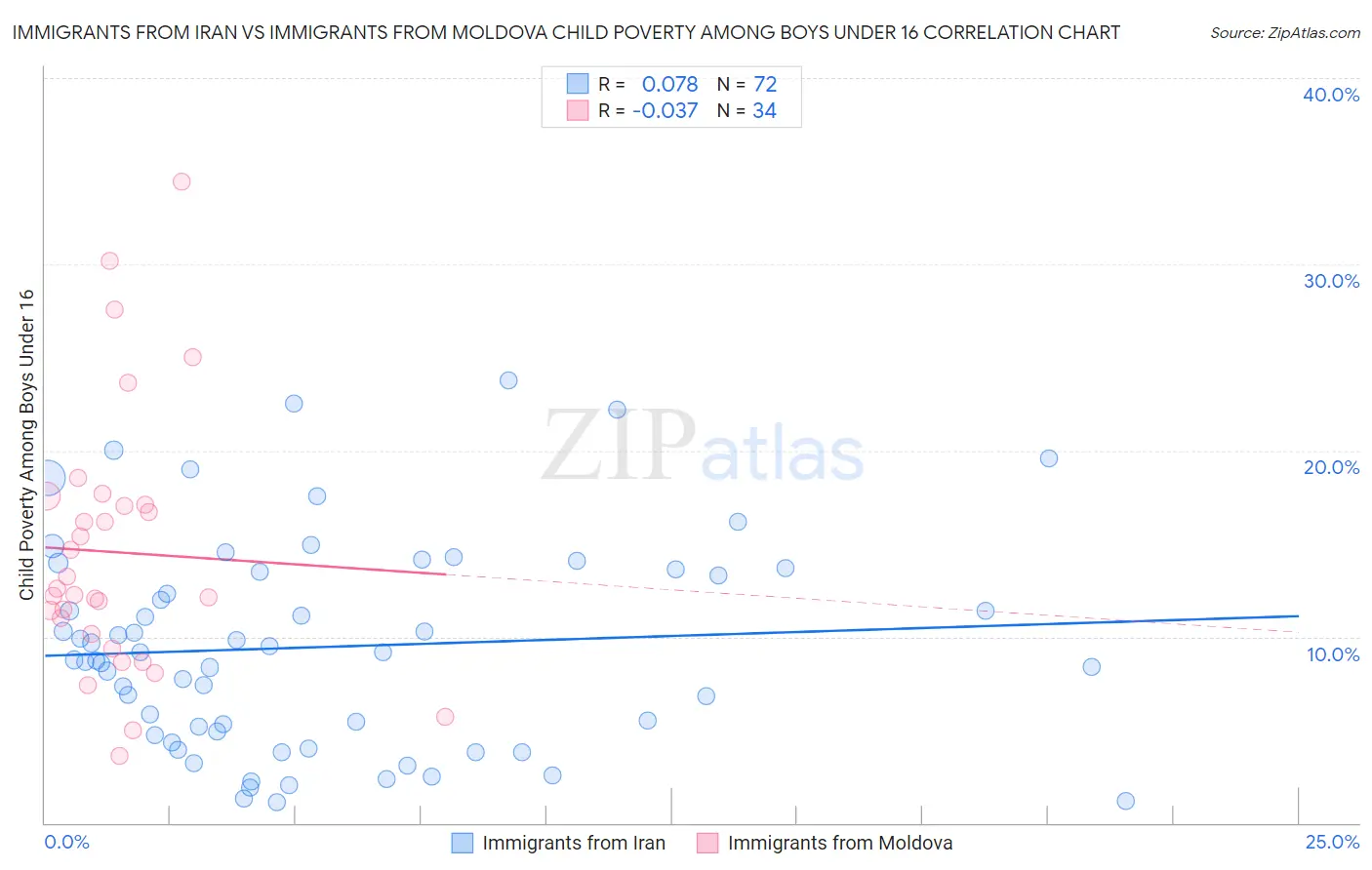 Immigrants from Iran vs Immigrants from Moldova Child Poverty Among Boys Under 16