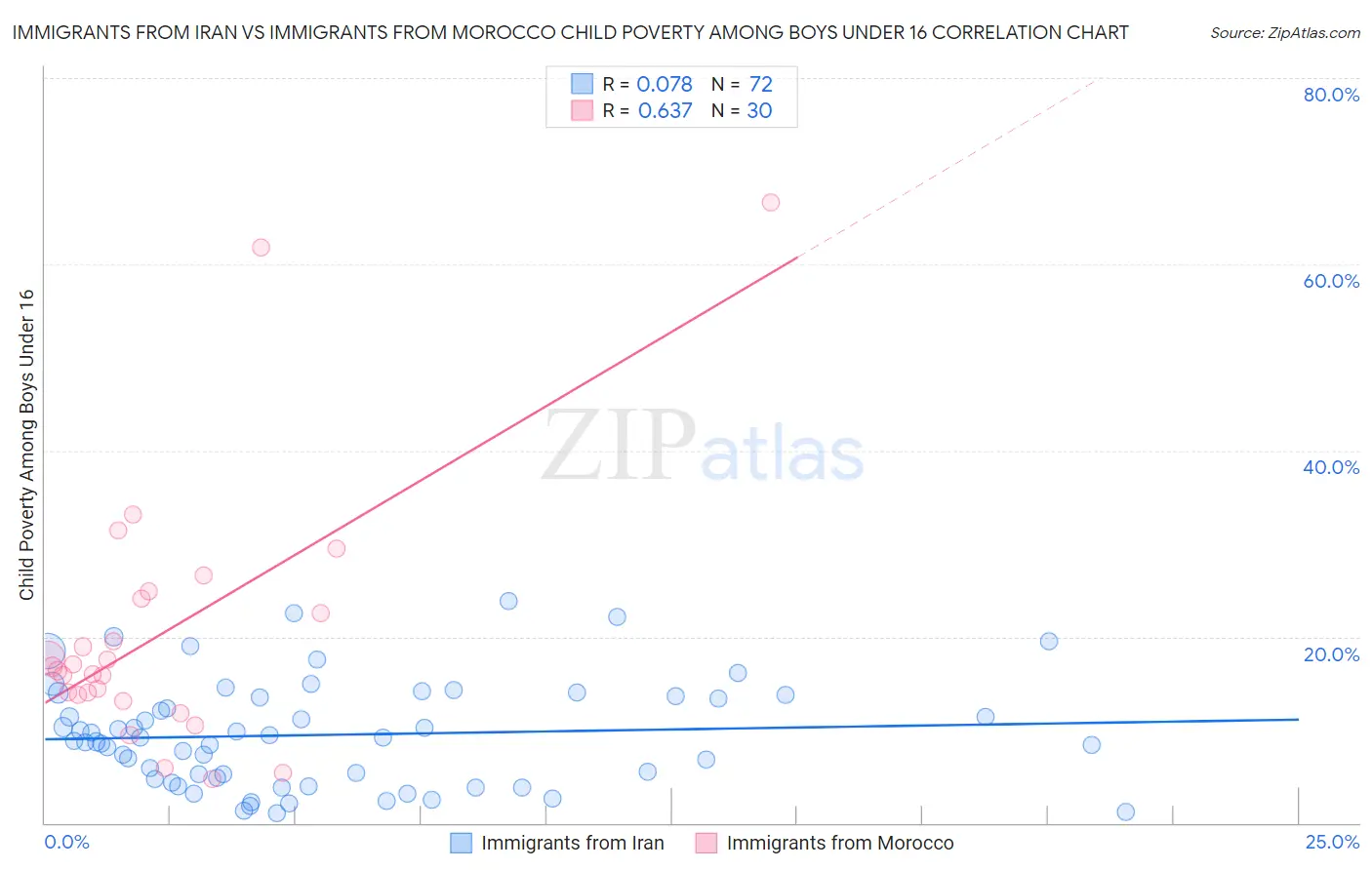 Immigrants from Iran vs Immigrants from Morocco Child Poverty Among Boys Under 16