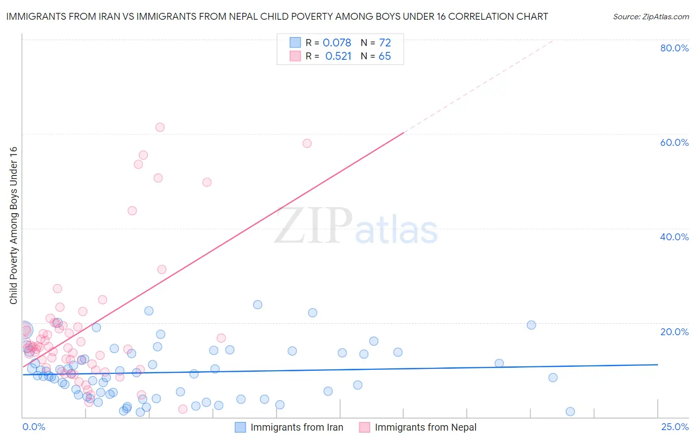 Immigrants from Iran vs Immigrants from Nepal Child Poverty Among Boys Under 16