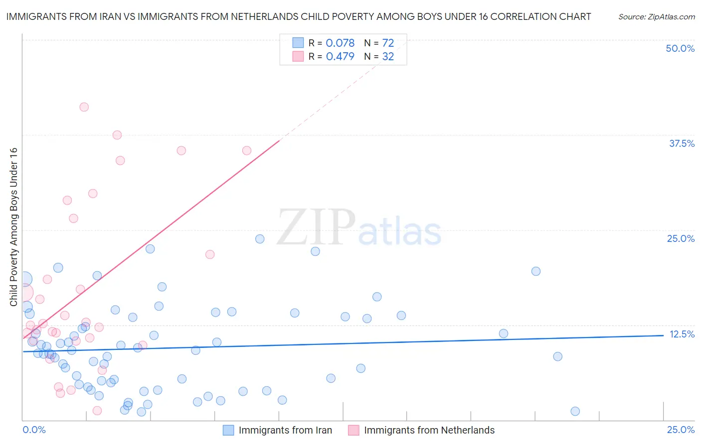 Immigrants from Iran vs Immigrants from Netherlands Child Poverty Among Boys Under 16