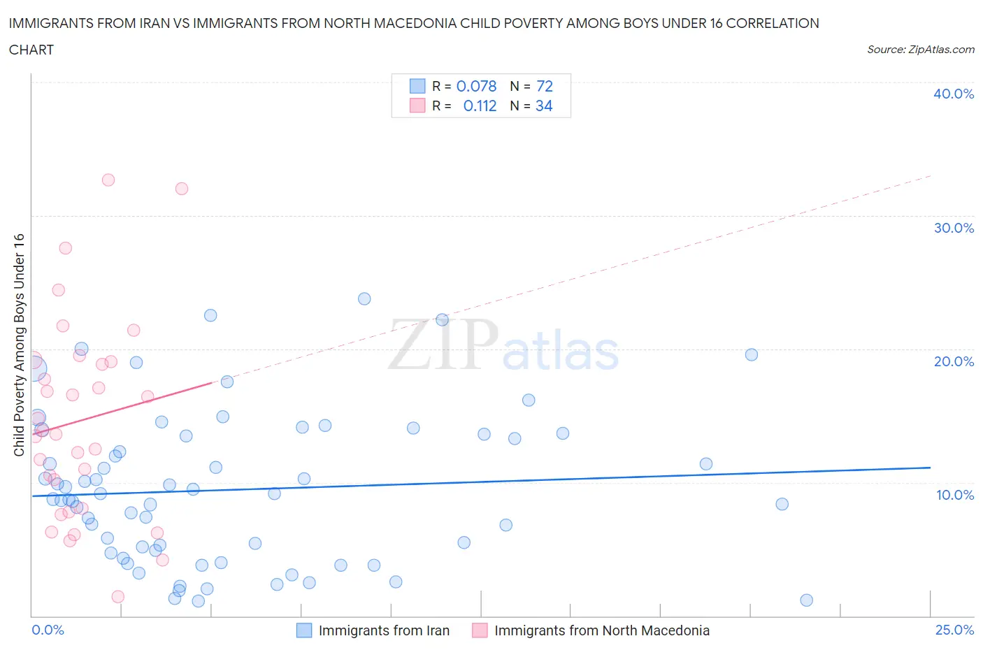 Immigrants from Iran vs Immigrants from North Macedonia Child Poverty Among Boys Under 16