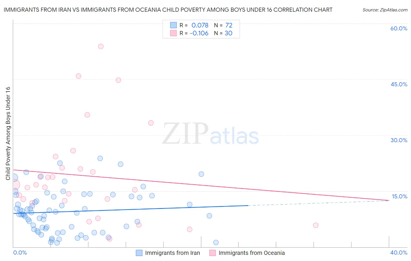 Immigrants from Iran vs Immigrants from Oceania Child Poverty Among Boys Under 16