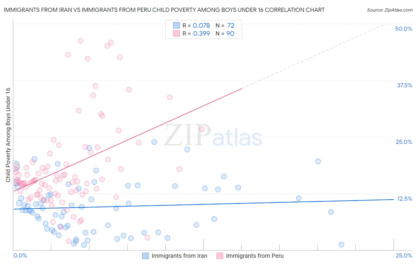 Immigrants from Iran vs Immigrants from Peru Child Poverty Among Boys Under 16