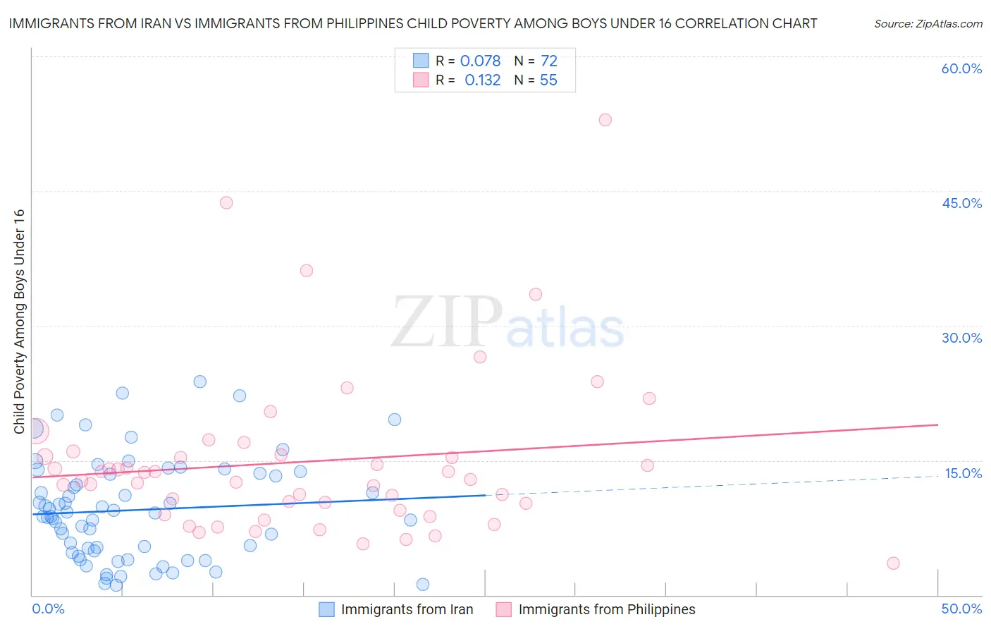 Immigrants from Iran vs Immigrants from Philippines Child Poverty Among Boys Under 16