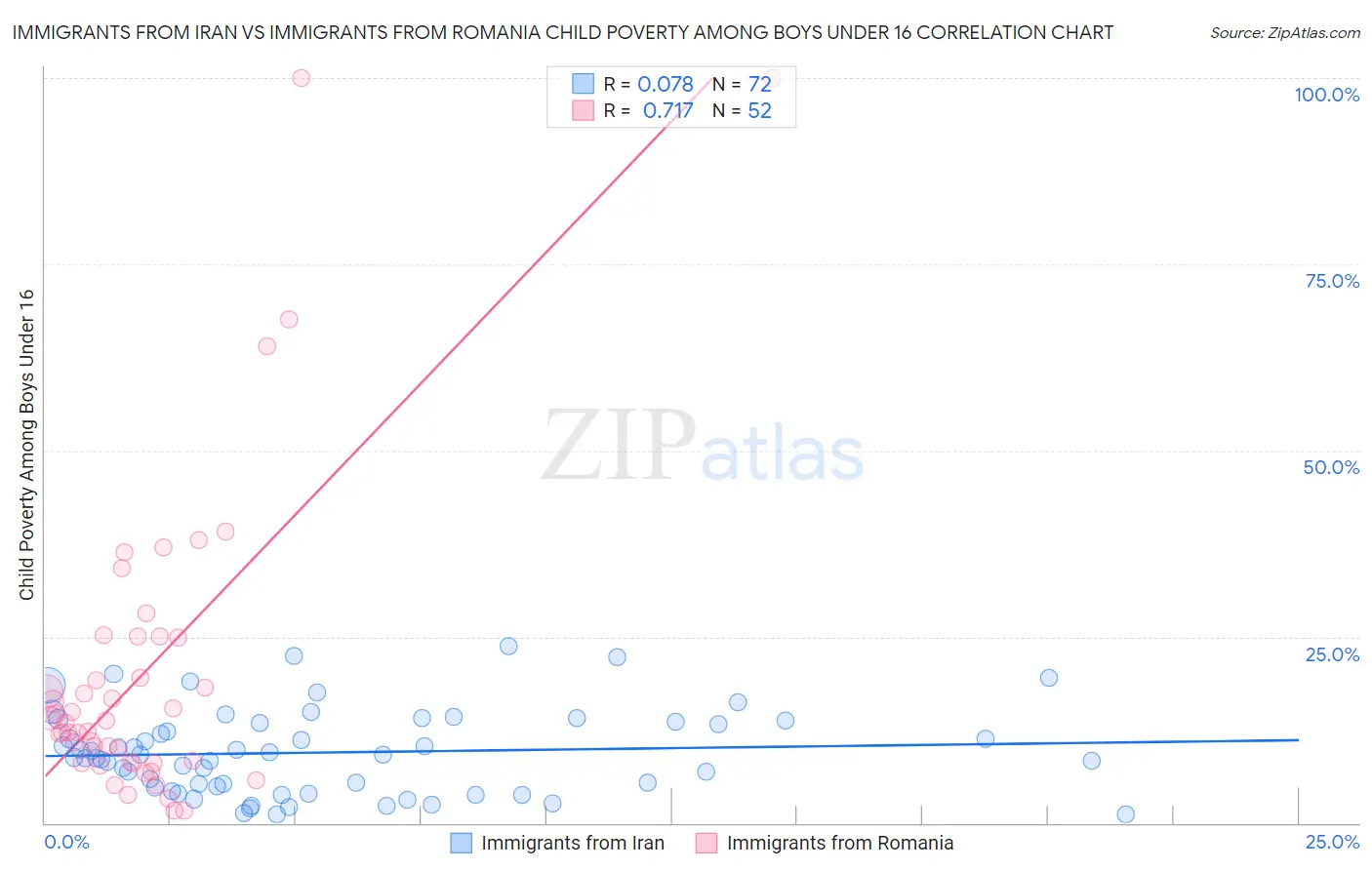 Immigrants from Iran vs Immigrants from Romania Child Poverty Among Boys Under 16