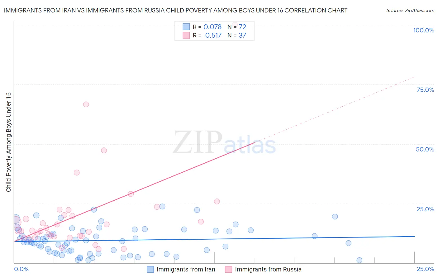 Immigrants from Iran vs Immigrants from Russia Child Poverty Among Boys Under 16
