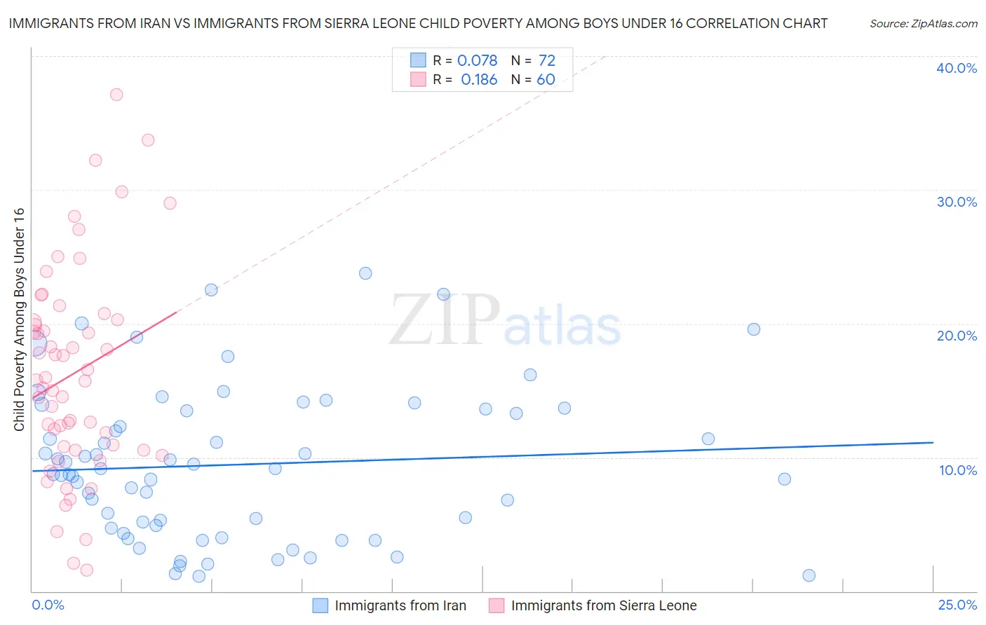 Immigrants from Iran vs Immigrants from Sierra Leone Child Poverty Among Boys Under 16