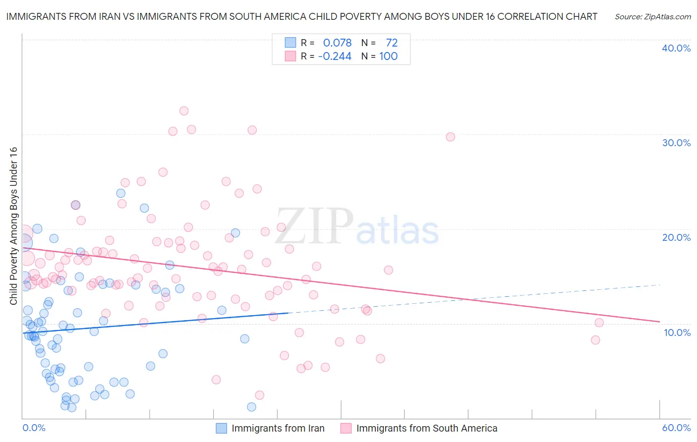 Immigrants from Iran vs Immigrants from South America Child Poverty Among Boys Under 16