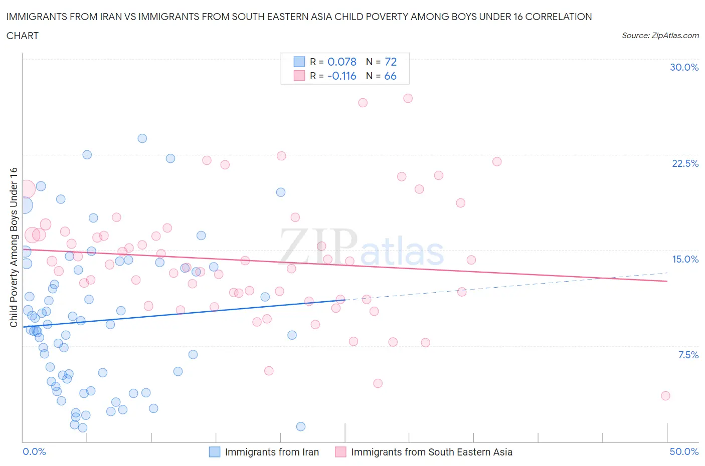 Immigrants from Iran vs Immigrants from South Eastern Asia Child Poverty Among Boys Under 16