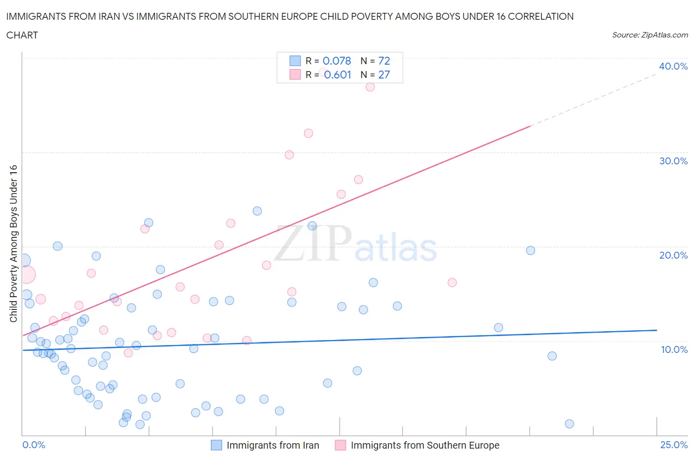 Immigrants from Iran vs Immigrants from Southern Europe Child Poverty Among Boys Under 16