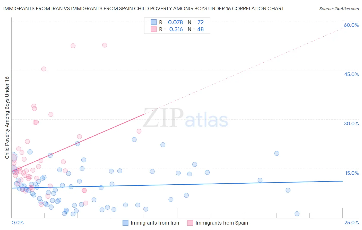 Immigrants from Iran vs Immigrants from Spain Child Poverty Among Boys Under 16
