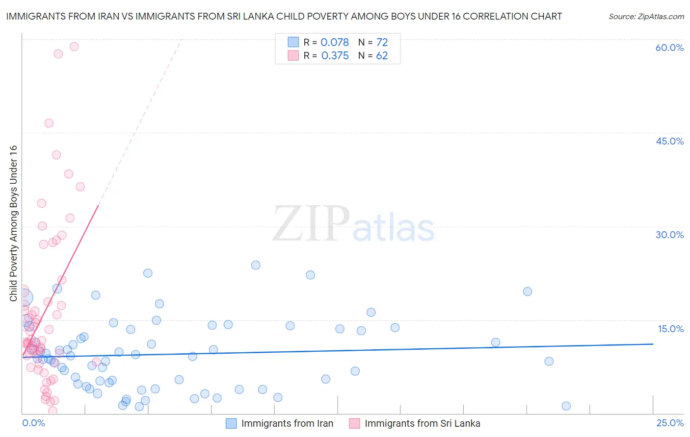 Immigrants from Iran vs Immigrants from Sri Lanka Child Poverty Among Boys Under 16