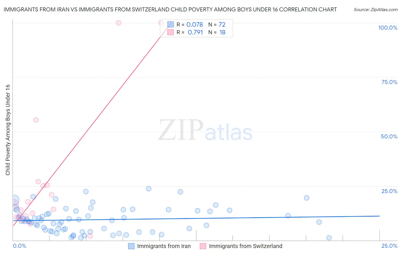 Immigrants from Iran vs Immigrants from Switzerland Child Poverty Among Boys Under 16