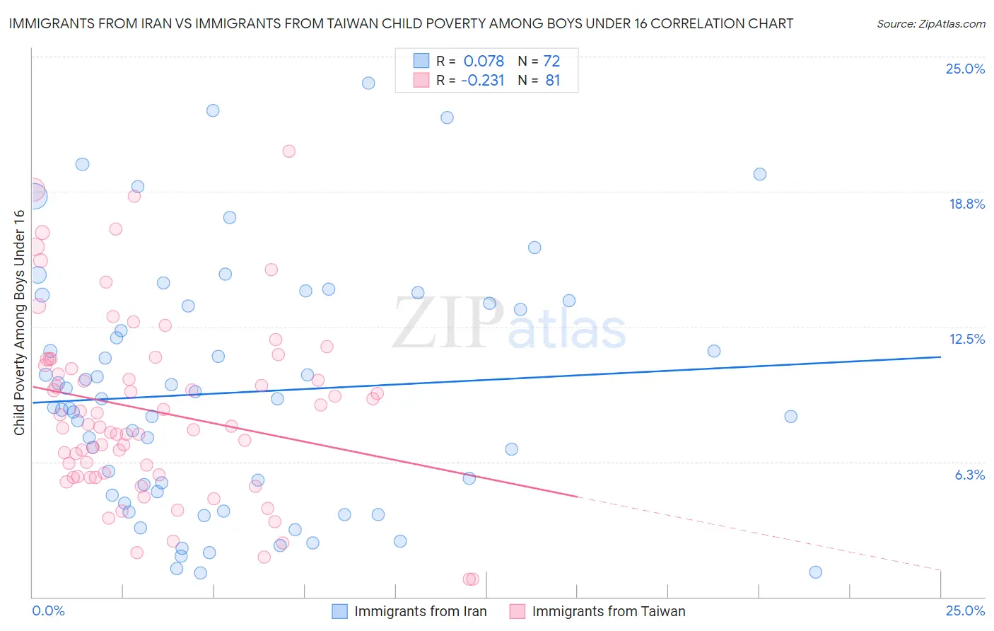 Immigrants from Iran vs Immigrants from Taiwan Child Poverty Among Boys Under 16