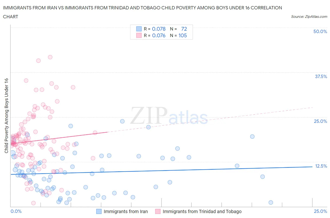 Immigrants from Iran vs Immigrants from Trinidad and Tobago Child Poverty Among Boys Under 16