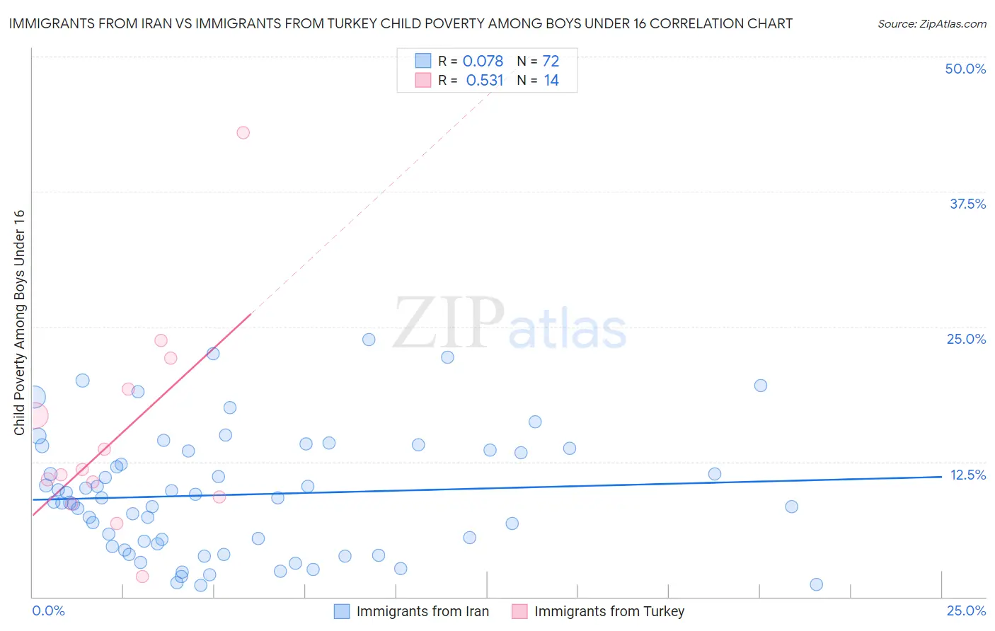 Immigrants from Iran vs Immigrants from Turkey Child Poverty Among Boys Under 16